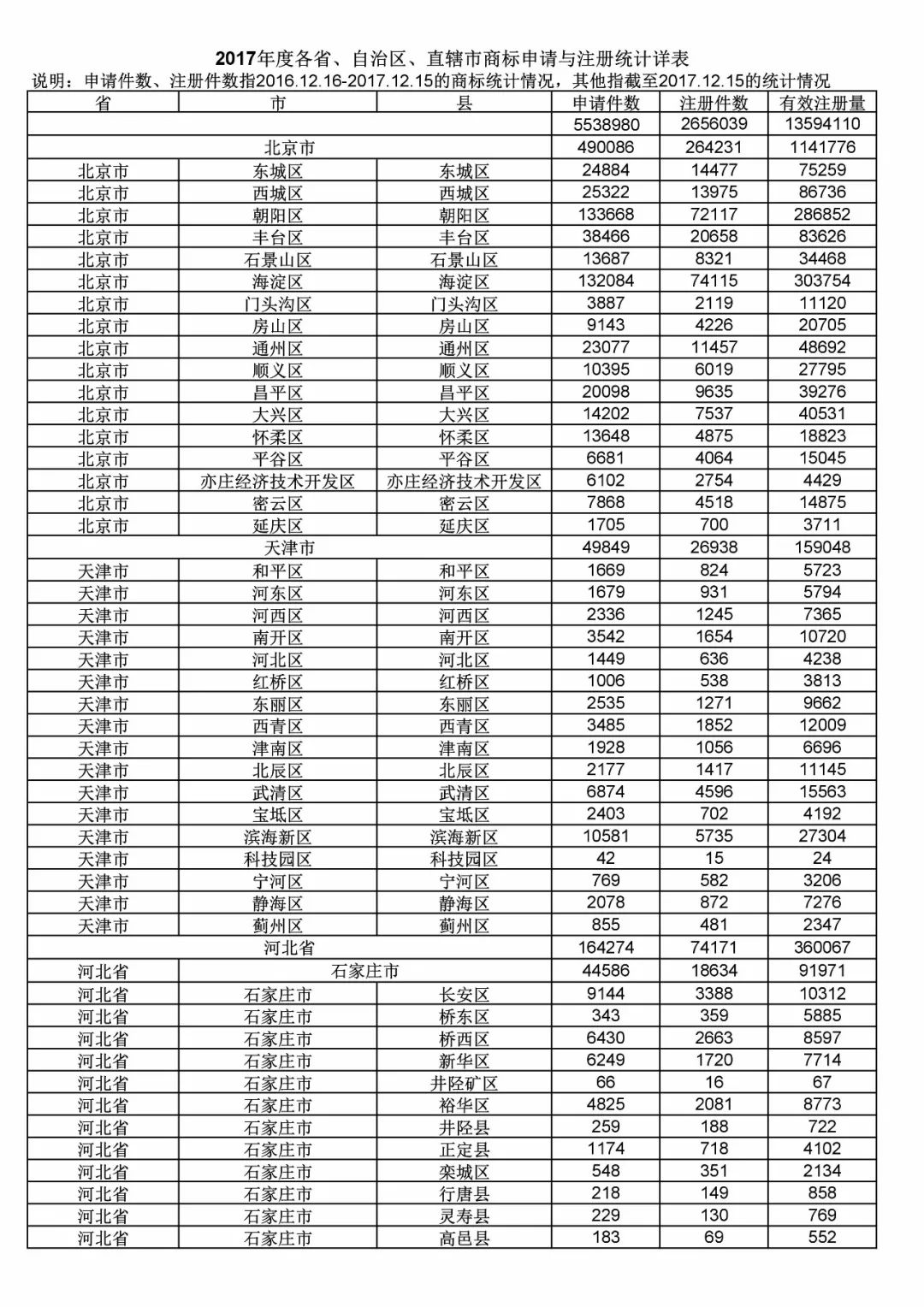2017年度商標申請量這五個省市最多?。ǜ礁魇∈薪y(tǒng)計詳表）