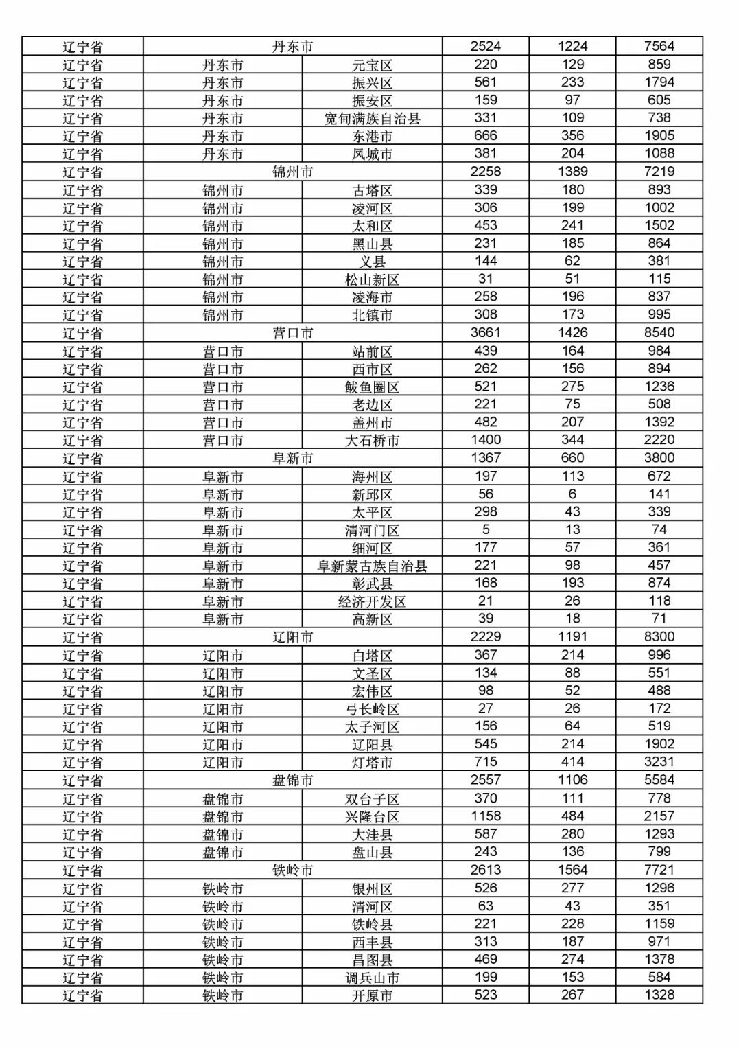 2017年度商標申請量這五個省市最多?。ǜ礁魇∈薪y(tǒng)計詳表）